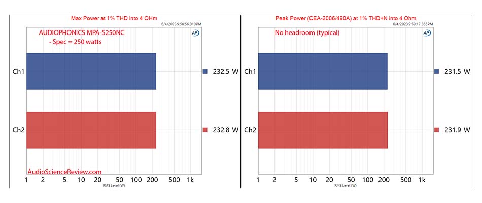 Puissance max. du MPA-S250NC @ THD+N=1%